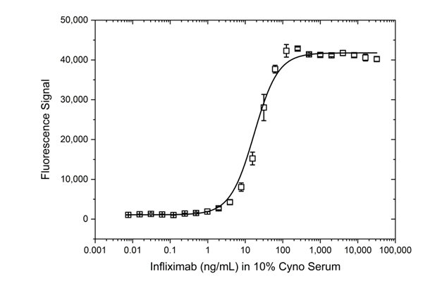 Fig. 5. PK ELISA antigen capture format demonstrating detection of a humanized therapeutic antibody with anti-human IgG Fc-specific antibodies in cynomolgus serum.
