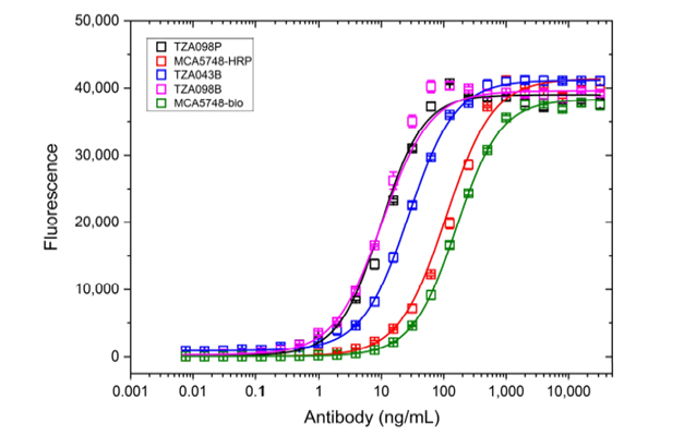 Fig. 6. Antigen capture ELISA comparing the various antibodies available.
