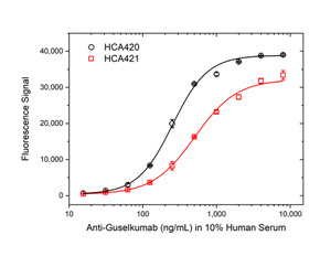 Fig. 3. Guselkumab ADA bridging ELISA using antibodies HCA420 and HCA421.