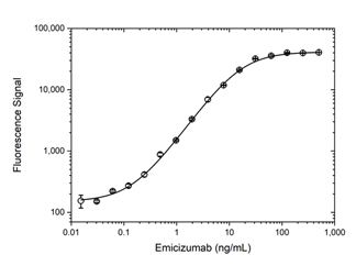 Fig. 1. Emicizumab PK bridging ELISA using antibodies TZA066 (capture) and TZA067P (detection).