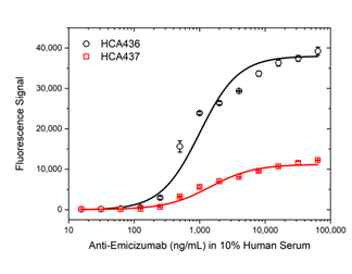 Fig. 2. Emicizumab ADA bridging ELISA using antibodies HCA436 or HCA437.