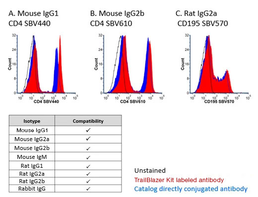 Fig. 5. TrailBlazer Kit isotype compatibility. 