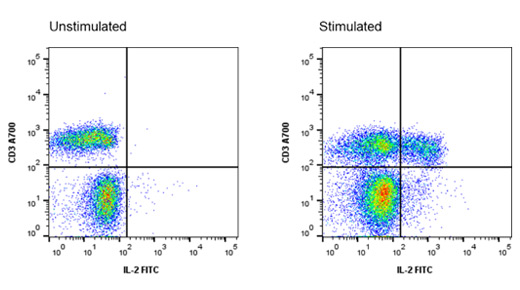 Fig. 3. IL-2 expression following cell stimulation. 