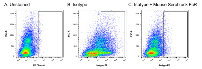 Fig. 4. Blocking with Mouse Seroblock FcR reduces the signal from isotype staining. 