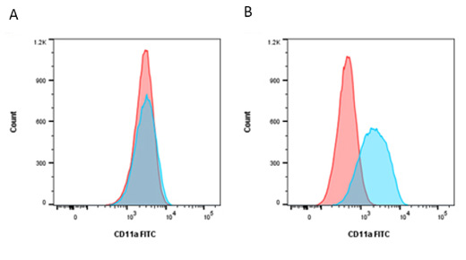 Fig. 5. Blocking with Human Seroblock reduces the signal from isotype staining. 