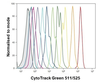 Fig. 8. Resolution of ten cell divisions using CytoTrack Green 511/525 (1351203).