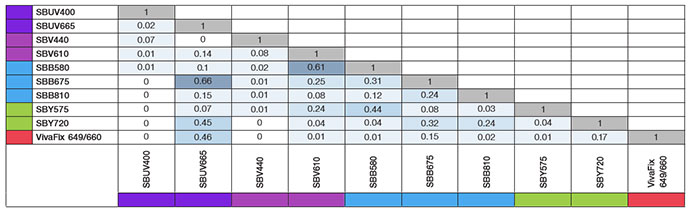 Suppl. Table 3. Spectral cytometer complexity matrix.