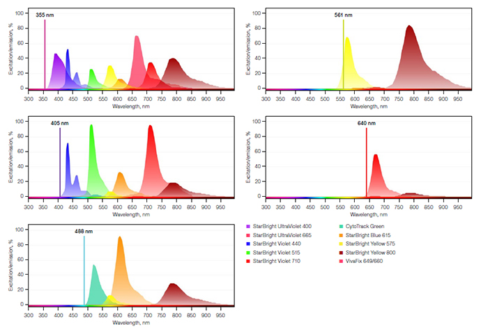 Fig. 1. Fluorophores and dyes used in the staining panel. 