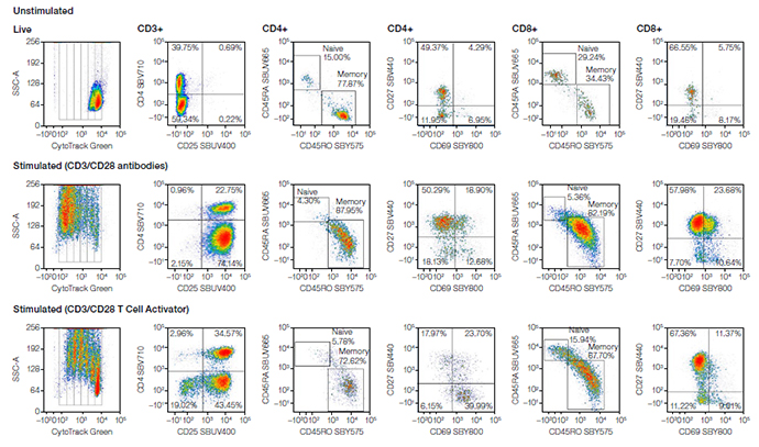 Fig. 3. Comparison plots of unstimulated and stimulated PBMCs stained with CytoTrack Green, VivaFix, and StarBright Dye–conjugated antibodies.