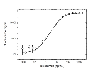 Fig. 1. Ixekizumab PK bridging ELISA using antibodies TZA0105 (capture) and TZA0106P (detection).