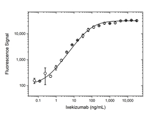 Fig. 2. Ixekizumab PK bridging ELISA using antibodies TZA0107 and TZA0107P.