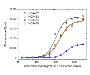 Fig. 3. Ixekizumab ADA bridging ELISA using antibodies HCA432, HCA433, HCA434, and HCA435.