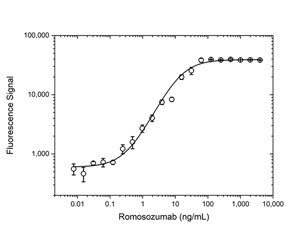 Fig. 1. Romosozumab PK bridging ELISA using antibodies TZA060 (capture) and TZA061P (detection).