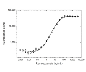 Fig. 2. Romosozumab PK antigen capture ELISA using hSclerostin and TZA099P.