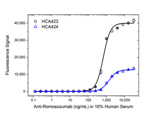 Fig. 3. Romosozumab ADA bridging ELISA using antibodies HCA423 and HCA424.