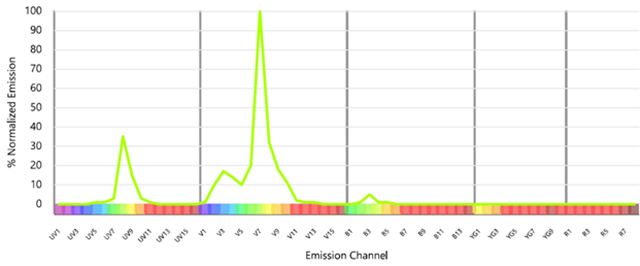 StarBright Dyes for Spectral Flow Cytometry | Bio-Rad
