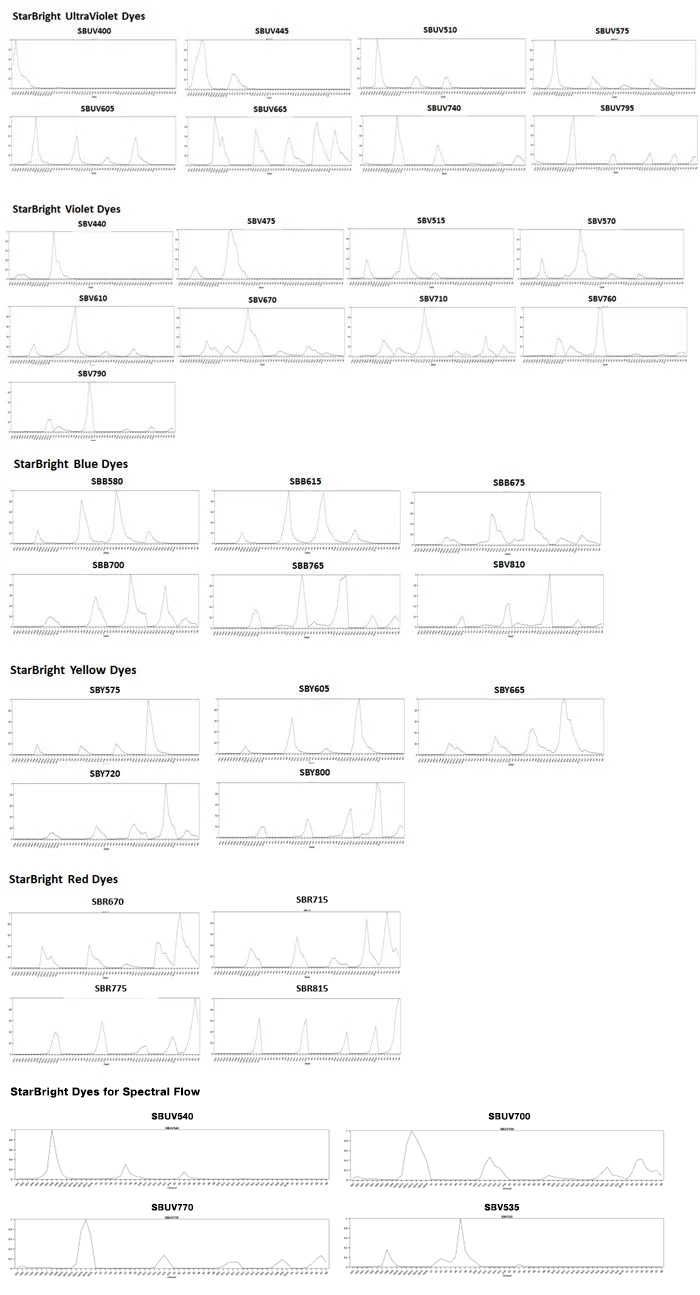 Spectral Flow Cytometry with StarBright Dyes | Bio-Rad