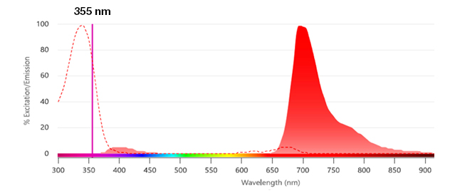 StarBright UltraViolet 700 Dye (ex 340/em 700) 