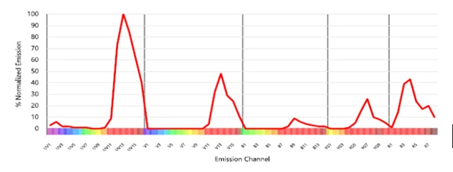 Fig. 2. StarBright UltraViolet Dye spectra.  Normalized spectral profile of SBUV700 on a Cytek Aurora
