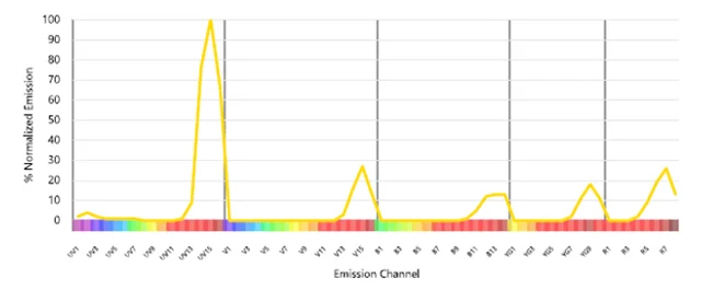 Fig. 3. StarBright UltraViolet Dye spectra.  Normalized spectral profile of SBUV770 on a Cytek Aurora
