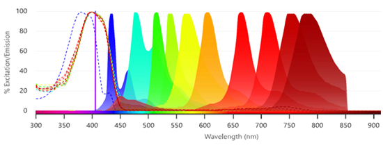 Fluorophores Excited by the 405 nm Laser