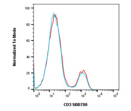 Fig. 1. Stability and within-lot reproducibility.