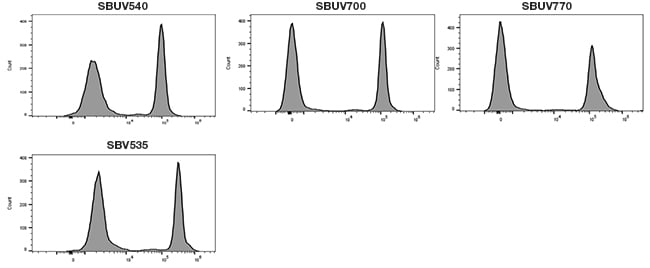 Fig. 2. Mouse Anti-Human CD4 staining using spectral StarBright Dyes. 