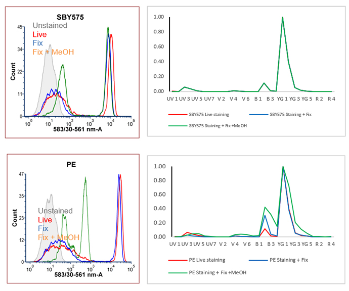 Fig. 3. Effect of fixatives on StarBright Yellow Dye–conjugated antibodies compared to PE and PE-tandems. 