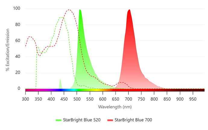 Fig 3. Spectral profile of StarBright Blue 700 and StarBright Blue 520