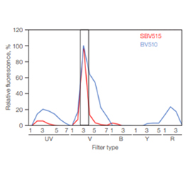 A Study Comparing the Benefits of Using StarBright UltraViolet, Violet, and Blue Dye–Conjugated Antibodies to Commonly Used Fluorophores for Human Immunophenotyping