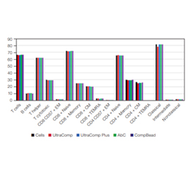 Comparison of Antibody-Capture Compensation Beads and StarBright Dyes