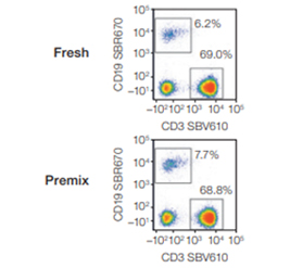 Stable Premixed Cocktails to Increase Reproducibility and Save Time in Longitudinal Flow Cytometry Assays.
