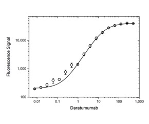 Fig. 2. Daratumumab PK bridging ELISA using antibodies TZA0104 and TZA014P