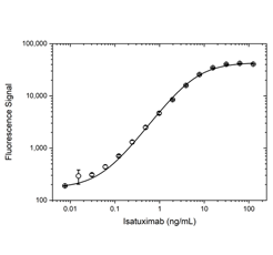 Fig. 1. Isatuximab PK bridging ELISA using antibodies TZA0124 (capture) and TZA0125P (detection).