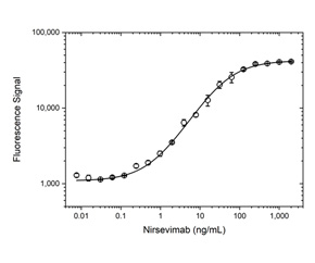 Fig. 1. Nirsevimab PK bridging ELISA using antibodies TZA0147 (capture) and TZA0148P (detection).