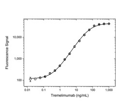 Fig. 1. Tremelimumab PK bridging ELISA using antibodies TZA0126 (capture) and TZA0127P (detection).
