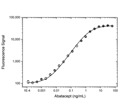 Fig. 2. Abatacept PK bridging ELISA using antibodies MCA1724 (capture) and TZA0143P (detection).