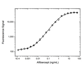 Fig. 2. Aflibercept PK bridging ELISA using antibodies HCA390 and TZA0141P.