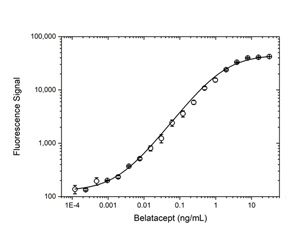 Fig. 2. Belatacept PK bridging ELISA using antibodies HCA391 (capture) and TZA0144P (detection).