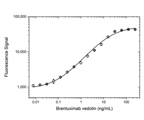 Fig. 2. Brentuximab vedotin PK bridging ELISA using antibodies HCA349 and TZA0146P.