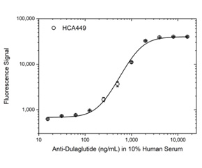 Fig. 2. Dulaglutide ADA bridging ELISA using antibodies using HCA449. 