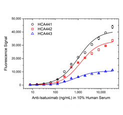 Fig. 2. Isatuximab ADA bridging ELISA using HCA441, HCA442 and HCA443.