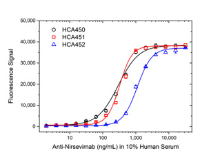Fig. 2. Nirsevimab ADA bridging ELISA using antibodies HCA450, HCA451, and HCA452.