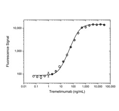 Fig. 2. Tremlimumab PK antigen capture ELISA using CTLA-4 and TZA0128P.