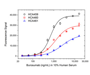 Fig. 3. Burosumab ADA bridging ELISA using HCA459, HCA460 and HCA461.