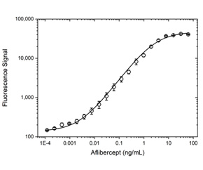 Fig. 4. Aflibercept PK bridging ELISA using antibodies HCA390 and TZA142P.