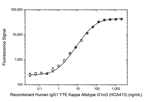 Fig. 1. YTE mutations PK bridging ELISA using antibodies TZA0147 (capture) and TZA0148P (detection).