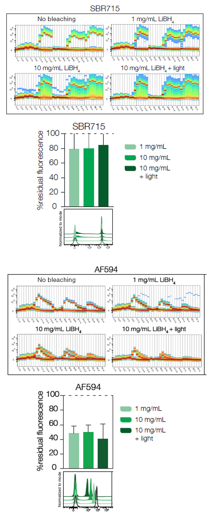 Fig. 3. StarBright Dyes are brighter than existing fiducial dyes. 