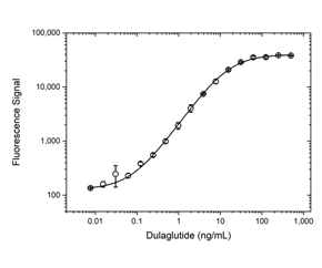 Fig. 1. Dulaglutide PK bridging ELISA using antibodies TZA0123 (capture) and TZA0123P (detection).