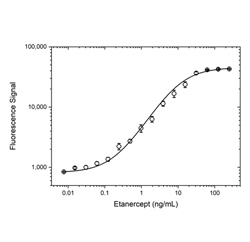 Fig. 2. Etanercept PK bridging ELISA using antibodies HCA276 and TZA0145P.